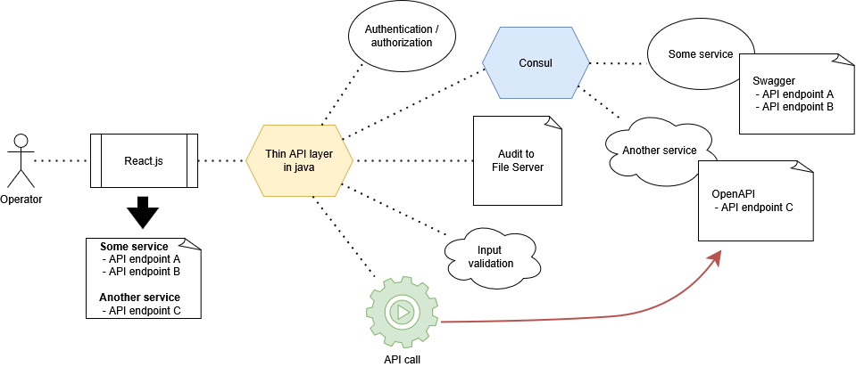 Support-Center architecture