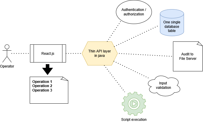 Support-Center architecture